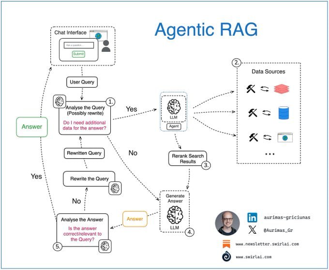 Agentic RAG