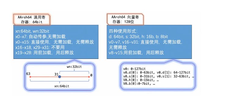 ARM 汇编快速入门