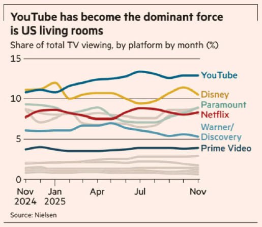 YouTube已经成为美国家庭电视屏幕上最重要的“频道”