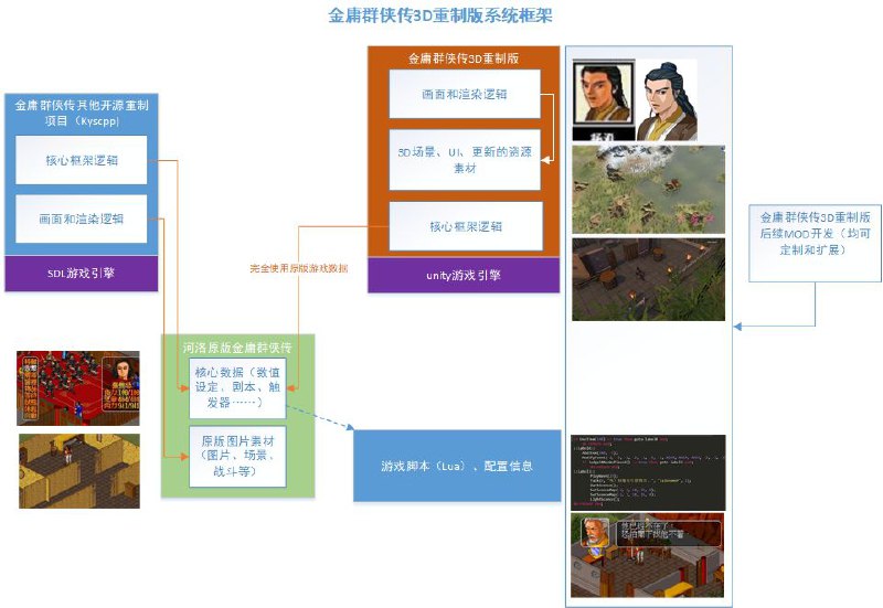 金庸群侠传3D重制版是一个非盈利游戏项目，重制《金庸群侠传》并支持后续一系列MOD和二次开发  #游戏