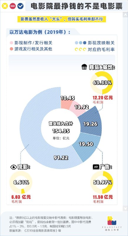 电影院是怎么赚钱的？电影院是怎么赚钱的？