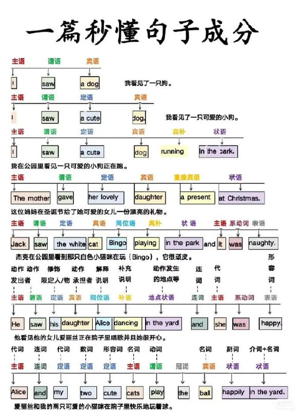 英语语法体系 | #英语英语语法体系 | #英语