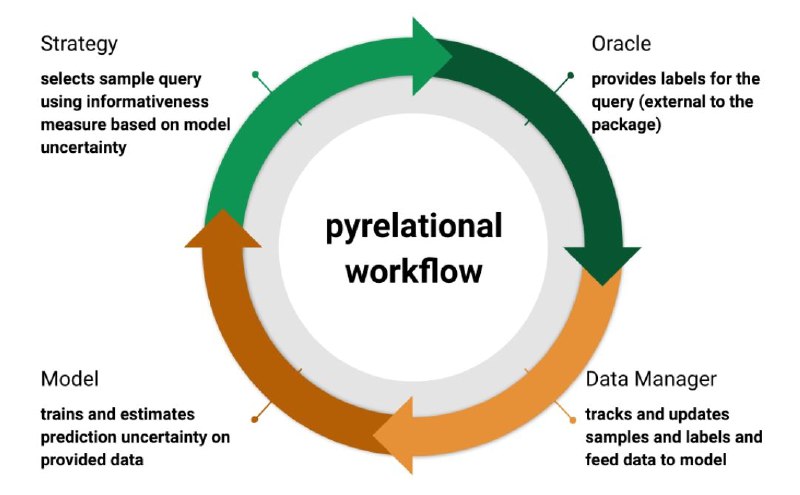 pyrelational #Python 主动学习库，可快速搭建工作流