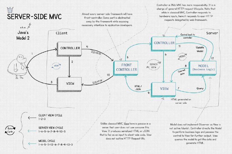 现代 #前端 架构 Contemporary Front-end Architectures  这篇文章详细的介绍了前端架构的发展史，从最原始的MVC到MVP一直到现在的状态和组件 #架构 ​​​现代 #前端 架构 Contemporary Front-end Architectures  这篇文章详细的介绍了前端架构的发展史，从最原始的MVC到MVP一直到现在的状态和组件 #架构 ​​​
