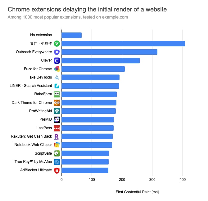 Chrome 扩展插件如何影响浏览器性能？Chrome 扩展插件如何影响浏览器性能？