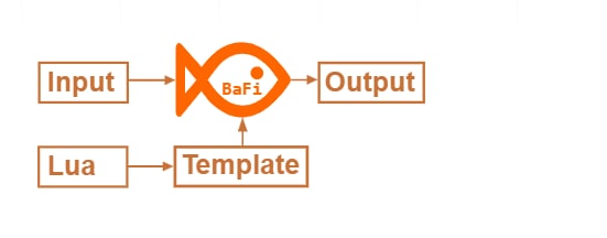 bafi 使用模板将各种格式（json、bson、yaml、csv、xml）转换为任何输出格式bafi 使用模板将各种格式（json、bson、yaml、csv、xml）转换为任何输出格式