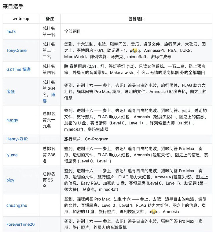 中科大信息安全大赛团队在 GitHub 上开源的赛事题解