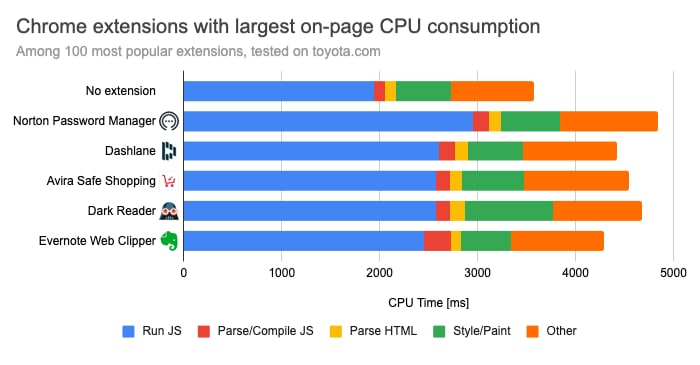 Chrome 扩展插件如何影响浏览器性能？Chrome 扩展插件如何影响浏览器性能？