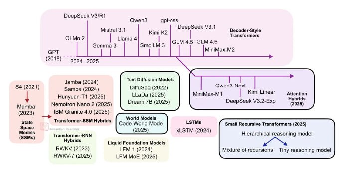 Sebastian Raschka新发布的长篇博文《Beyond Standard LLMs》主要介绍了几种新兴的LLM替代架构，包括线性注意力混合架构、文本扩散模型、代码世界模型以及小型递归变换器等