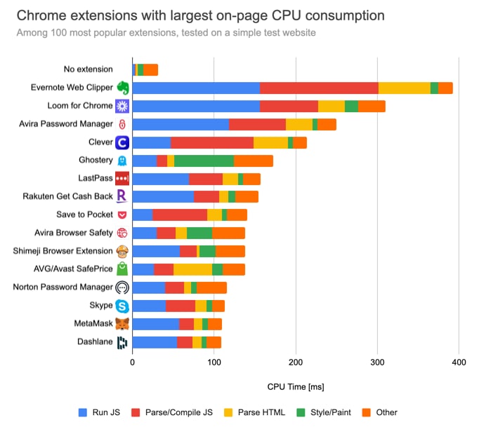 Chrome 扩展插件如何影响浏览器性能？Chrome 扩展插件如何影响浏览器性能？