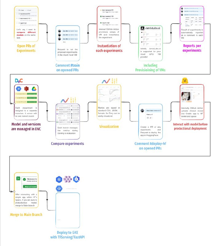 用Git/GitHub实现MLOps本项目展示了如何在 Git/GitHub 中实现 MLOps