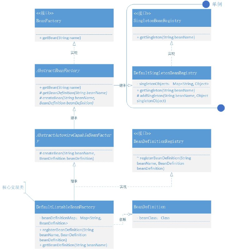 Spring 手撸专栏 - 易学、好写、能懂！本仓库以 Spring 源码学习为目的，通过手写简化版 Spring 框架，了解Spring核心原理