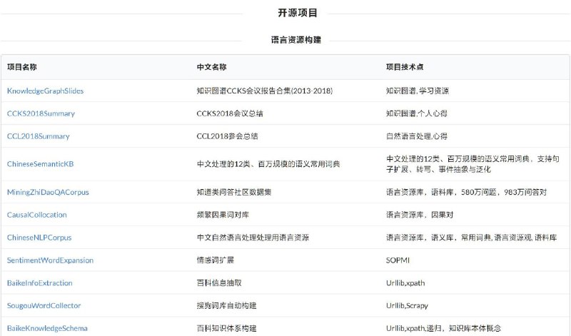 不断维护的六十余类 #自然语言处理 入门项目集合地址不断维护的六十余类 #自然语言处理 入门项目集合地址