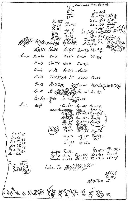 门捷列夫150年前发现元素周期表时的第一份手稿