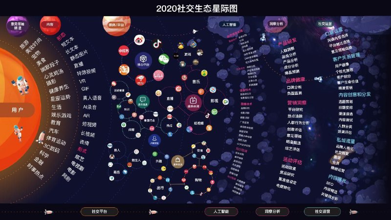 2020年社交生态星际图