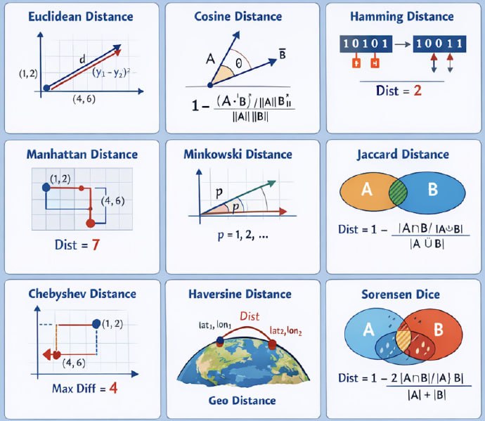 机器学习中的各种距离