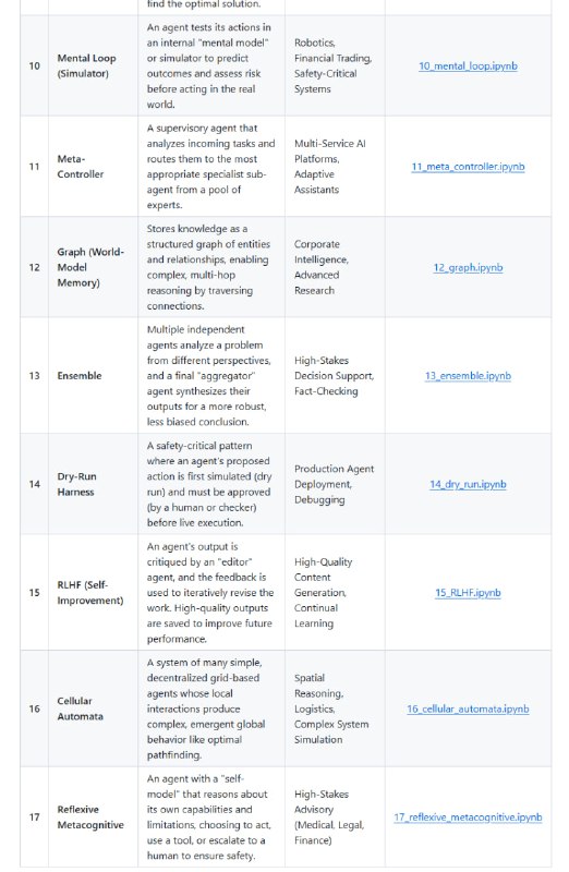 All Agentic Architectures