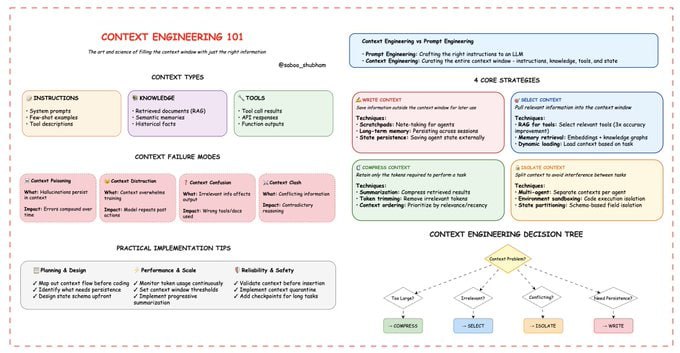关于“Context Engineering 101”的权威速查表，由Shubham Saboo发布，专为AI工程师打造，旨在帮助构建真正有效的AI代理