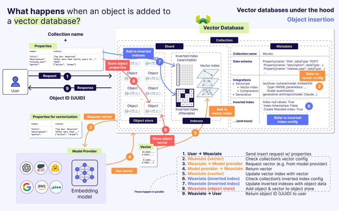 向量数据库到底怎么工作？| 详细内容1️⃣ 核心原理