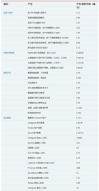 Privacy affairs 国外有人整理出了一份暗网价格指数，里面提供了各项个人信息数据及具体报价