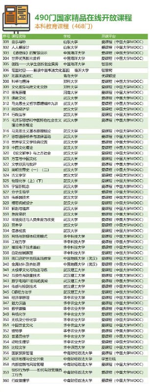 468门国家精品在线开放课程468门国家精品在线开放课程