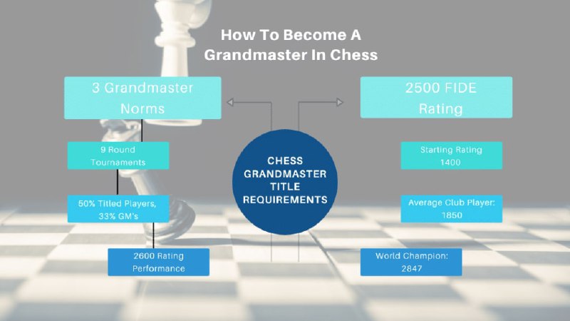 如何成为国际象棋大师？如何成为国际象棋大师？