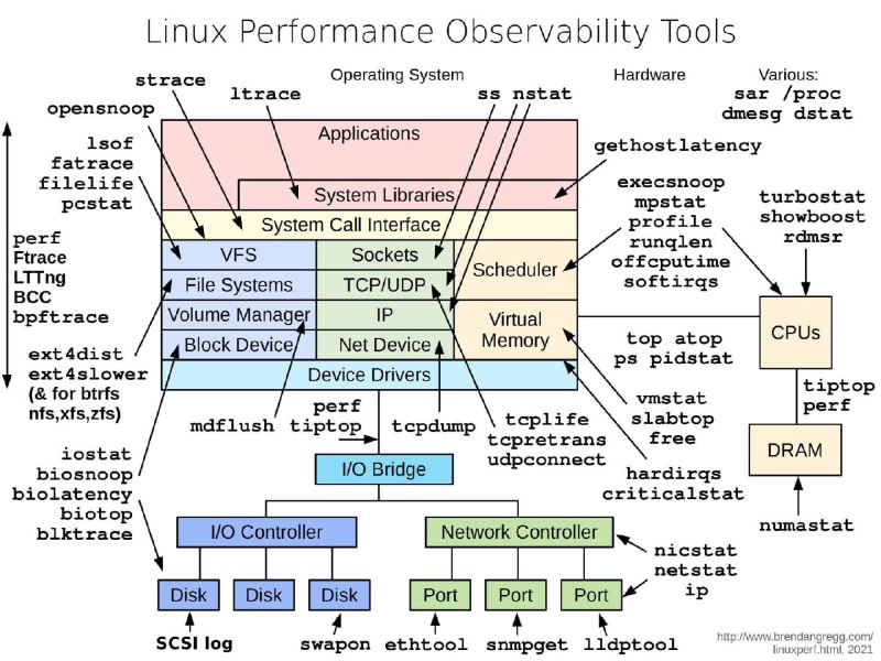 Brendan Gregg的Linux性能监测工具图地址见图右下角