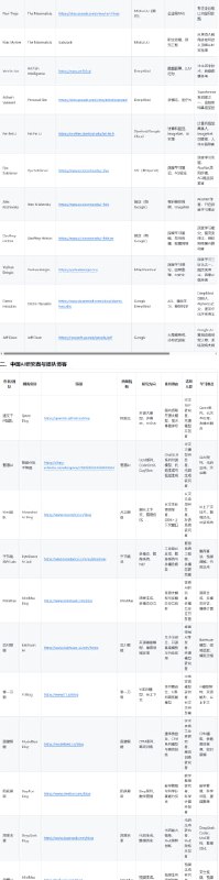 🤖 AI 研究者博客资源大全