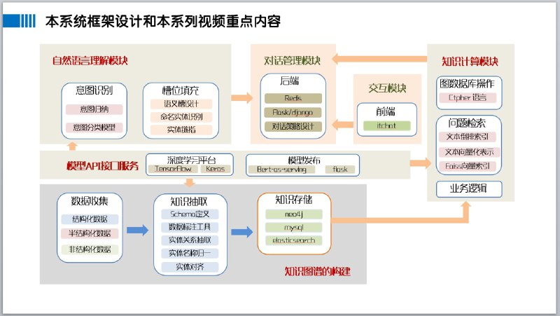 基于知识图谱的医疗诊断知识问答系统基于知识图谱的医疗诊断知识问答系统