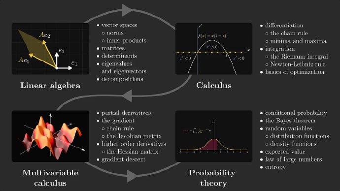 机器学习的数学路线图