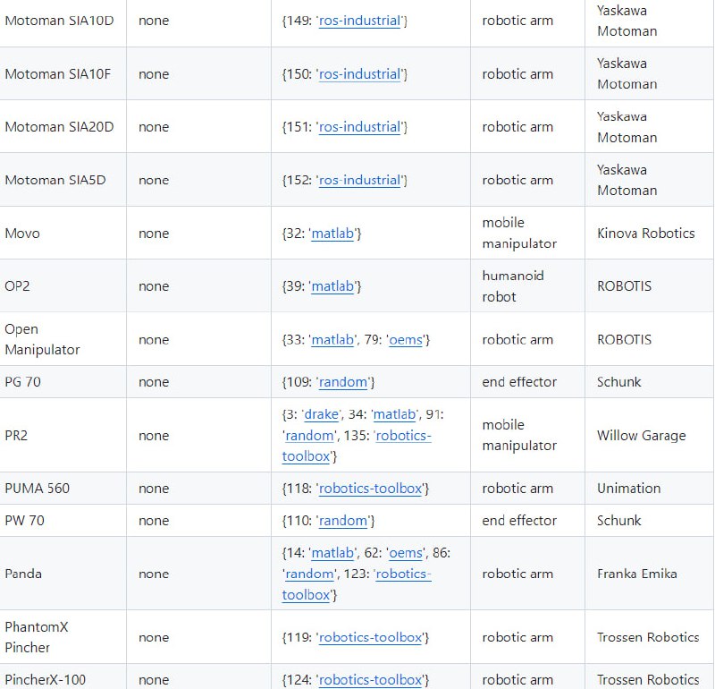 A URDF Dataset