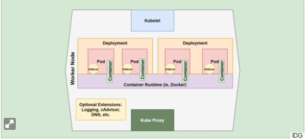 Kubernetes的工作原理Kubernetes的工作原理