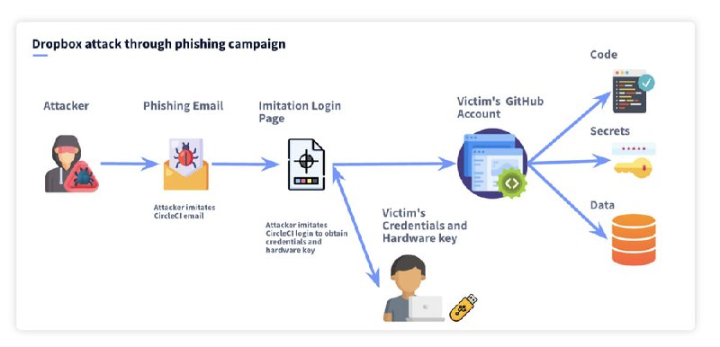 Dropbox遭受网络钓鱼攻击，暴露客户和员工的电子邮件