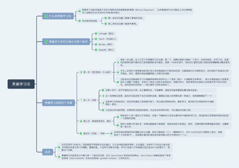 一张费曼学习法的 #思维导图，出自JY的博文《学习费曼学习法》费曼学习法是由加拿大物理学家费曼所发明的一种高效的学习方法，费曼本身是一个天才，13岁自学微积分，24岁加入曼哈顿计划（核武器计划）；而Google创始人谢尔盖布林都在使用的学习方法，比尔盖茨、乔布斯、拉里佩奇都是费曼学习法的拥戴者