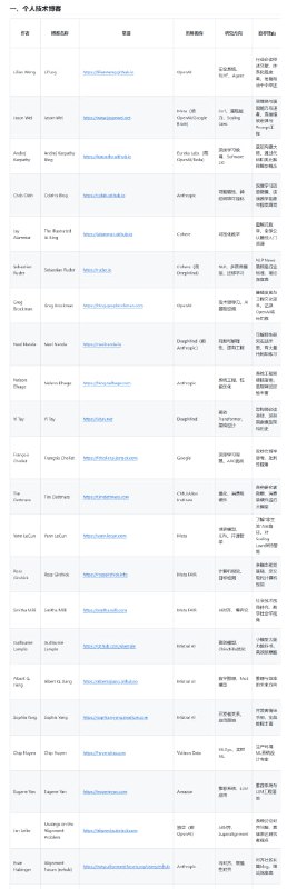 🤖 AI 研究者博客资源大全