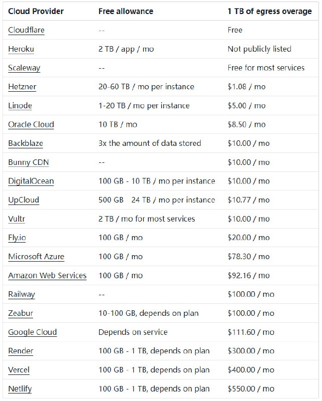 Cloud Egress Costs