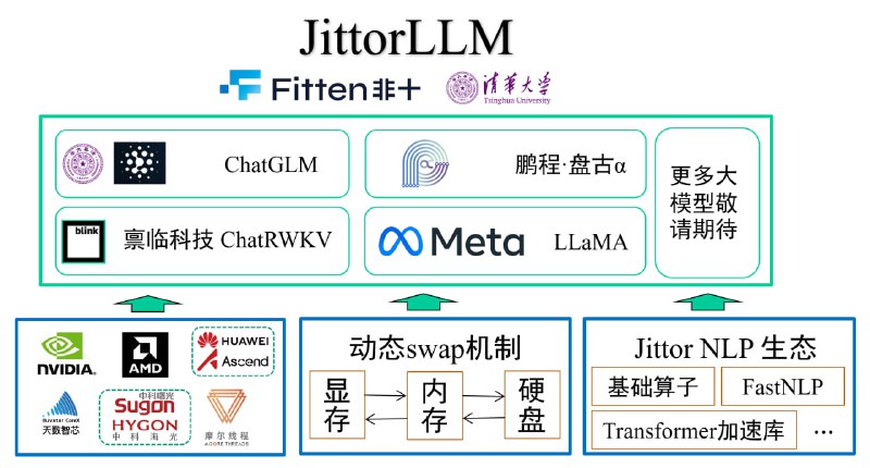 JittorLLMs - 笔记本没有显卡也能跑大模型推理库JittorLLMs有以下几个特点