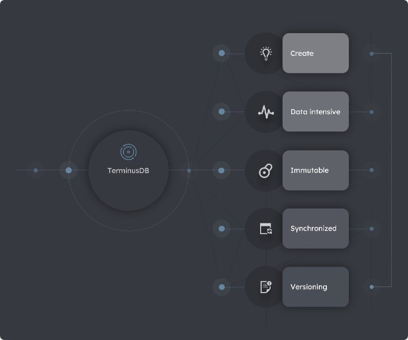TerminusDB  具有协作模型的分布式 #数据库 - 用于数据的 GitTerminusDB 是一个强大的内存图形数据库，让你能够最大限度地提高生产力和数据的价值