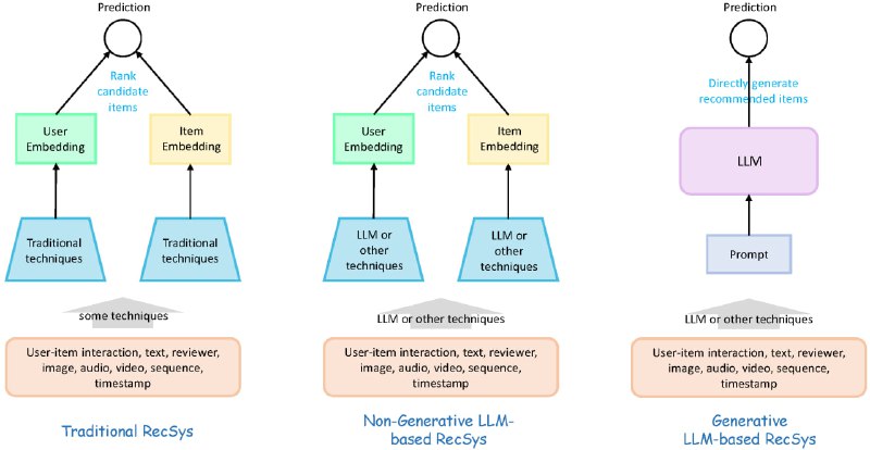 Next-Generation LLM-based Recommender Systems Survey