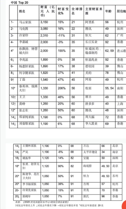 2020胡润全球富豪榜56岁的马云及其家族财富3150亿元位列中国第一，全球第21位