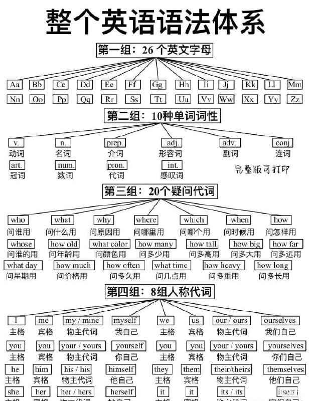 英语语法体系 | #英语英语语法体系 | #英语