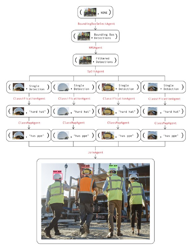 零样本计算机视觉模型的编排工具，能够创建自定义的端到端视觉处理流程，无需收集和标注大量训练数据集Overeasy | #工具