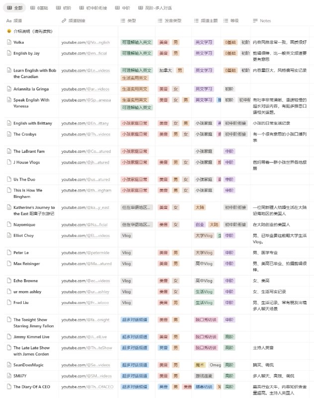 这份优质的Youtube英语学习频道，涵盖了从入门到精通的各个阶段，包含可理解性输入英文、生活实用英文、小孩家庭日常、Vlog、兴趣频道、多人对话频道、播客等等 | notion | #英语这份优质的Youtube英语学习频道，涵盖了从入门到精通的各个阶段，包含可理解性输入英文、生活实用英文、小孩家庭日常、Vlog、兴趣频道、多人对话频道、播客等等 | notion | #英语