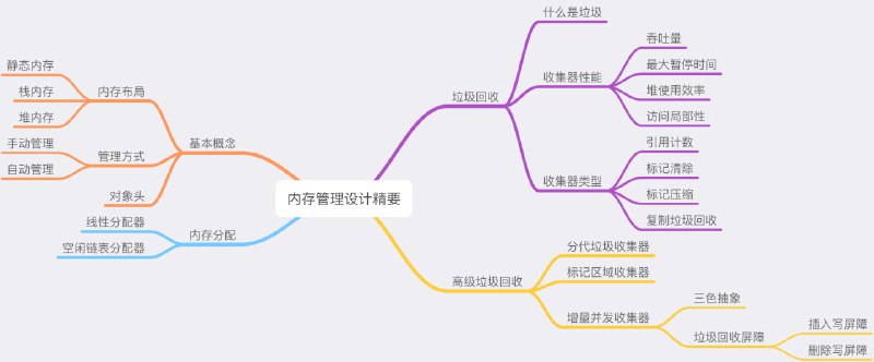 内存管理精要