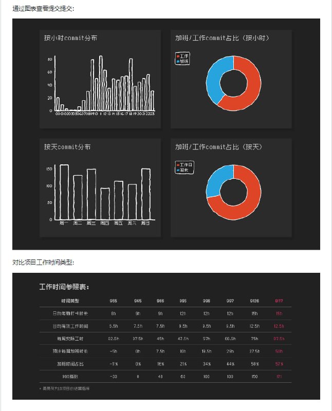 统计Git项目的commit时间分布，进而推导出项目的编码工作强度code996