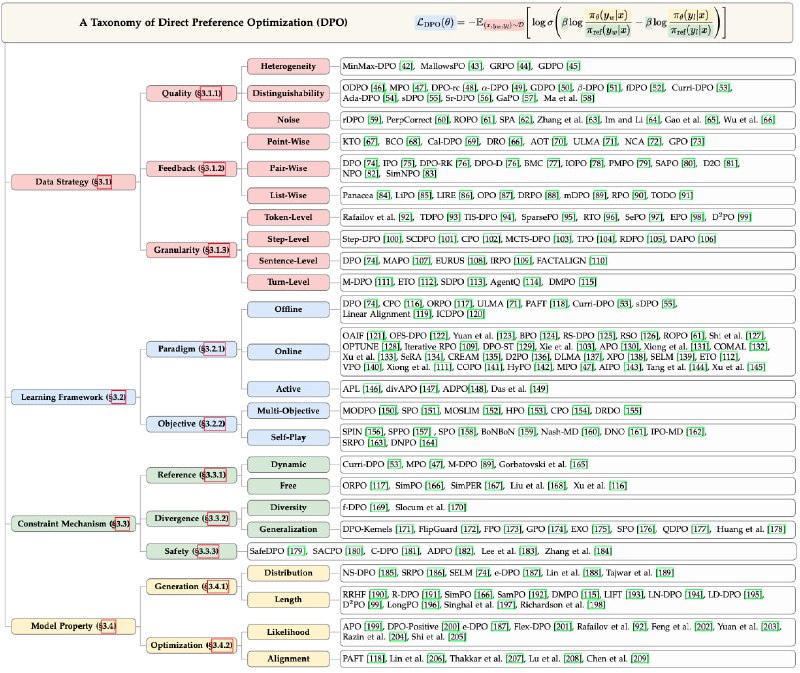 awesome-direct-preference-optimization