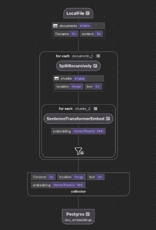 数据转化与AI的完美结合，CocoIndex为你打造极致高效的数据处理框架