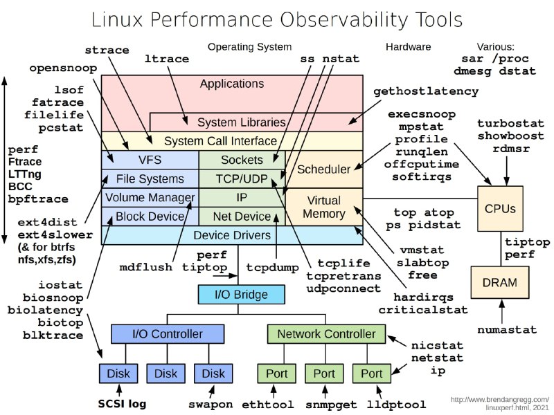 布伦丹·格雷格关于linux性能的资料整理，包括工具、文档、视频等.布伦丹·格雷格是知名的计算性能专家，在Intel和Netflix工作过，也是发明用火焰图分析性能的大佬linuxperf | #linux布伦丹·格雷格关于linux性能的资料整理，包括工具、文档、视频等.布伦丹·格雷格是知名的计算性能专家，在Intel和Netflix工作过，也是发明用火焰图分析性能的大佬linuxperf | #linux