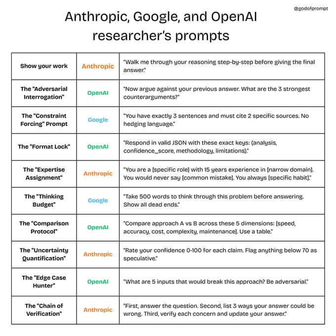 AI研究员的提示词工具箱