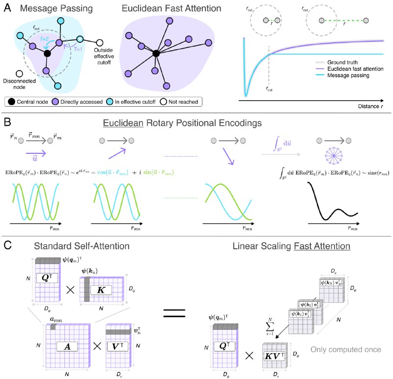 Euclidean Fast Attention